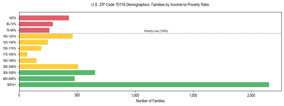 Horizontal bar chart showing family distribution by income-to-poverty ratio in US ZIP Code 70119, based on 2023 ACS data.