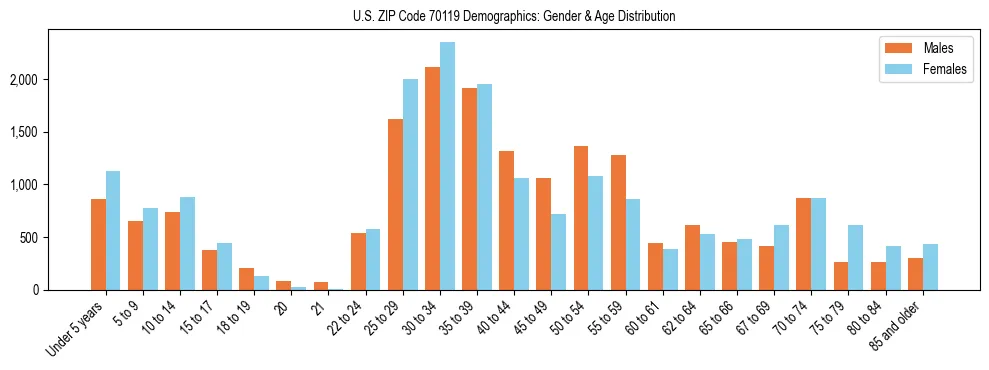 Bar chart showing the population distribution of US ZIP Code 70119 by age group and gender, based on 2023 ACS data.