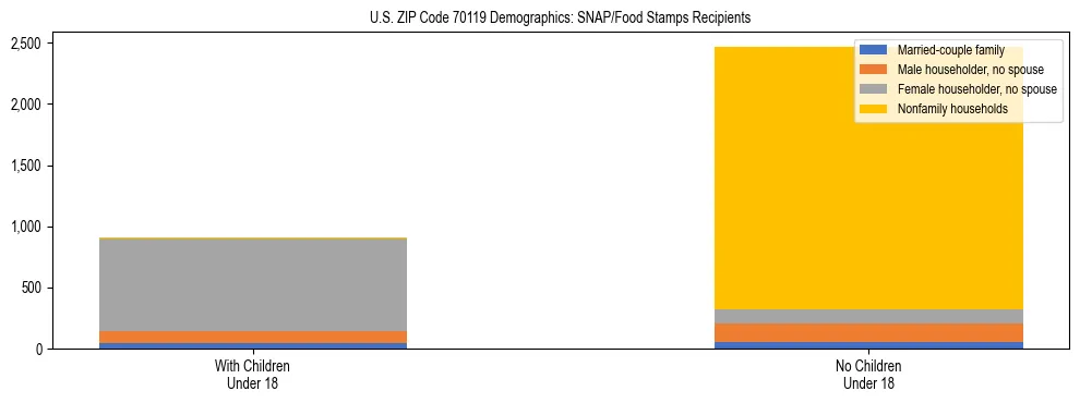 Stacked bar chart showing SNAP/Food Stamps recipient household composition by presence of children under 18 in US ZIP Code 70119, based on 2023 ACS data.