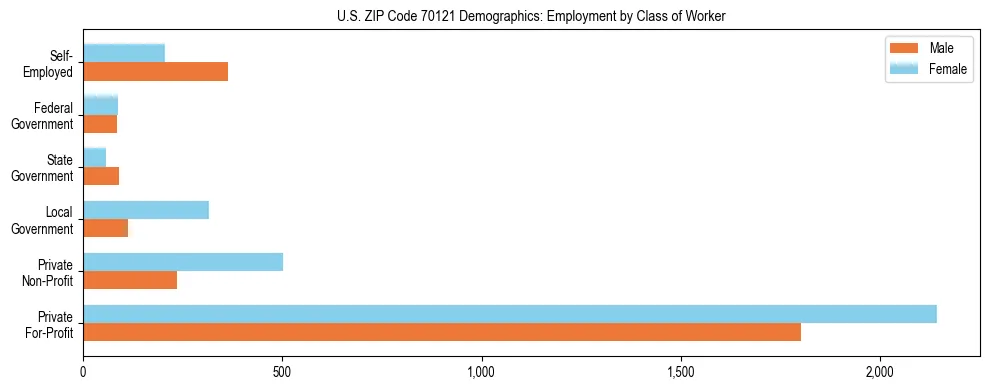 Horizontal bar chart showing employment distribution by class of worker and gender in US ZIP Code 70121, based on 2023 ACS data.