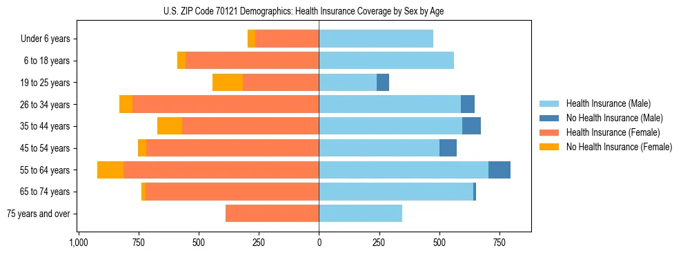 Pyramid chart showing health insurance coverage by age and sex in US ZIP Code 70121.