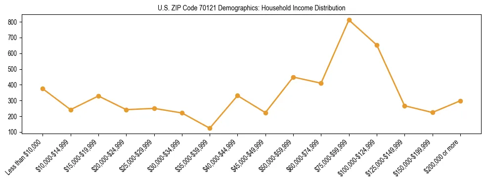 Horizontal bar chart showing household income distribution in US ZIP Code 70121.
