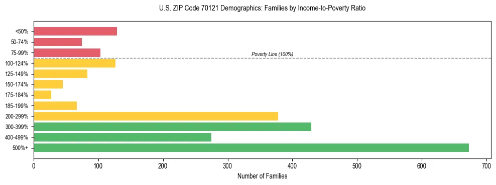 Horizontal bar chart showing family distribution by income-to-poverty ratio in US ZIP Code 70121, based on 2023 ACS data.