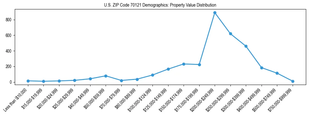 Line chart showing the distribution of property values for owner-occupied housing units in US ZIP Code 70121.