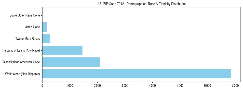 Race and Ethnicity Distribution Chart for US ZIP Code 70121