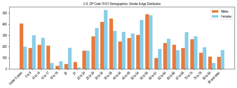 Bar chart showing the population distribution of US ZIP Code 70121 by age group and gender, based on 2023 ACS data.