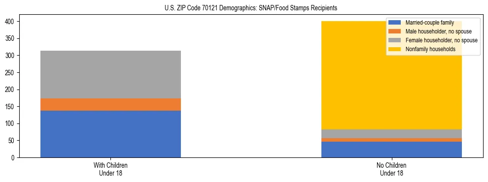 Stacked bar chart showing SNAP/Food Stamps recipient household composition by presence of children under 18 in US ZIP Code 70121, based on 2023 ACS data.