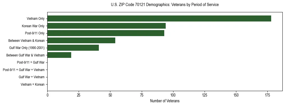 Horizontal bar chart showing veteran distribution by period of military service in US ZIP Code 70121, based on 2023 ACS data.