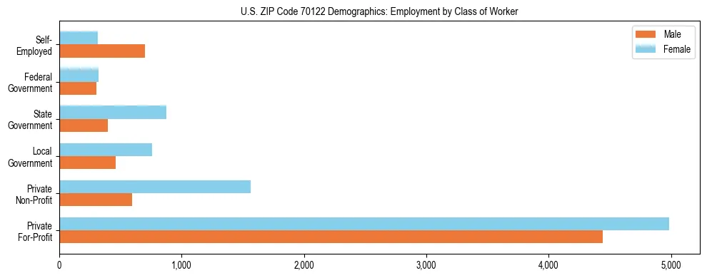 Horizontal bar chart showing employment distribution by class of worker and gender in US ZIP Code 70122, based on 2023 ACS data.