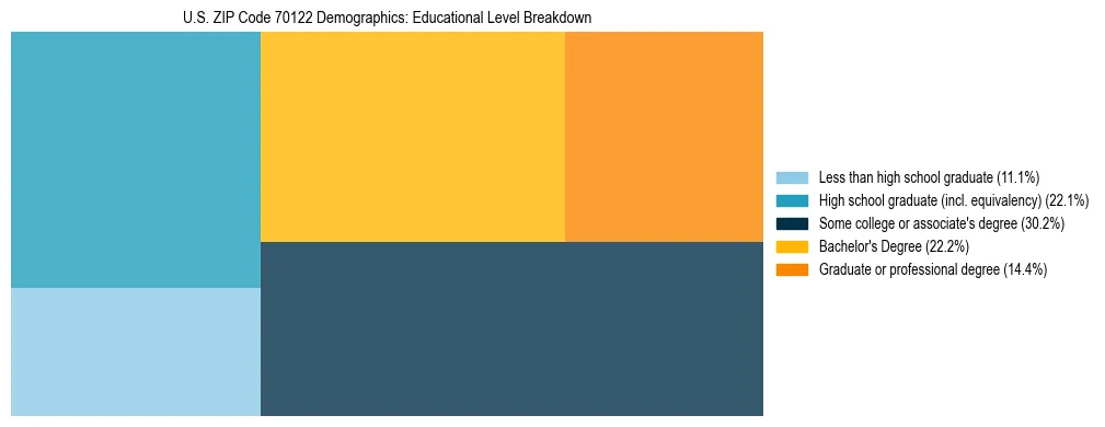 Treemap chart illustrating the educational attainment breakdown for population 25 years and over in US ZIP Code 70122.