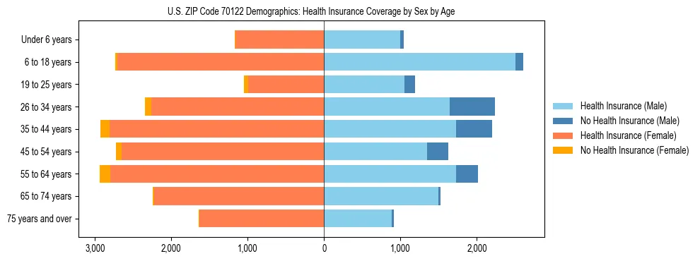 Pyramid chart showing health insurance coverage by age and sex in US ZIP Code 70122.