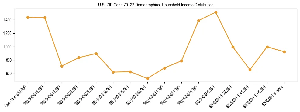 Horizontal bar chart showing household income distribution in US ZIP Code 70122.