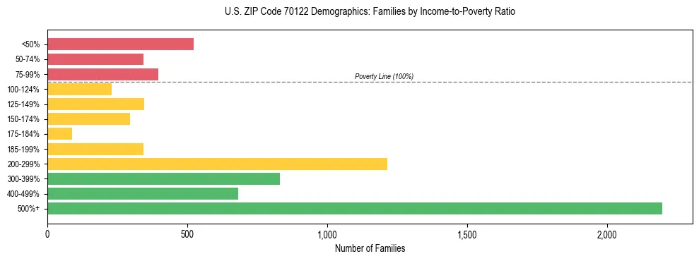 Horizontal bar chart showing family distribution by income-to-poverty ratio in US ZIP Code 70122, based on 2023 ACS data.
