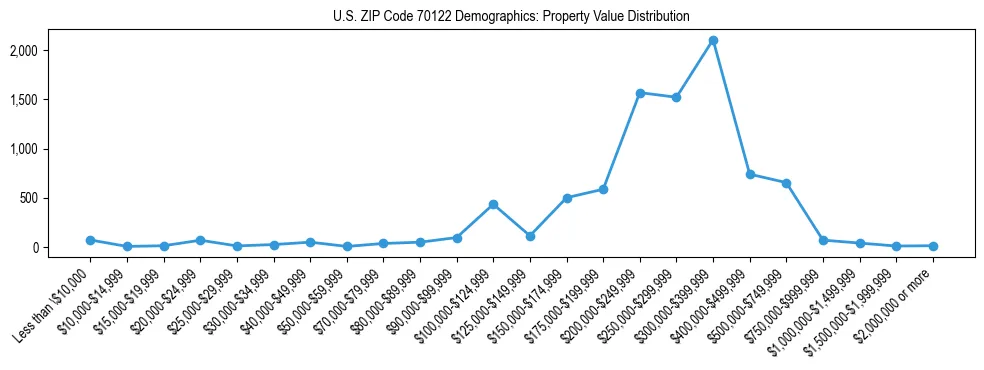Line chart showing the distribution of property values for owner-occupied housing units in US ZIP Code 70122.