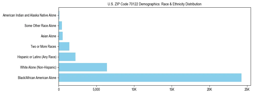 Race and Ethnicity Distribution Chart for US ZIP Code 70122