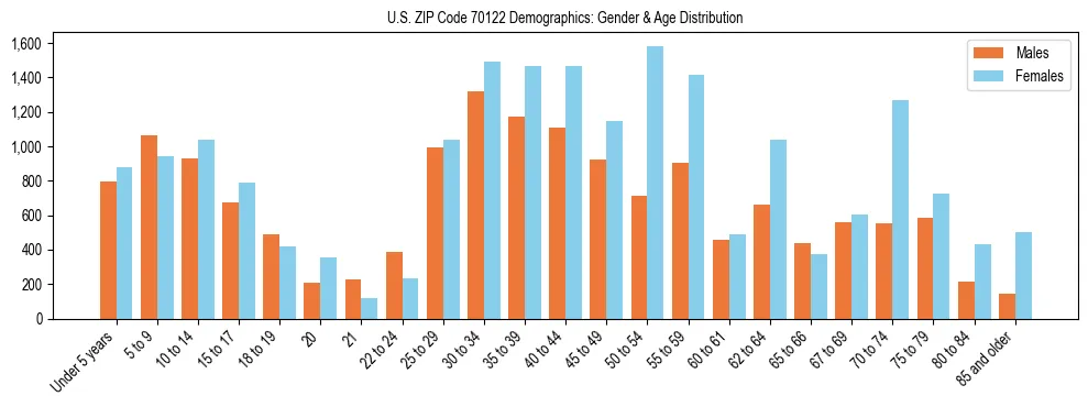Bar chart showing the population distribution of US ZIP Code 70122 by age group and gender, based on 2023 ACS data.