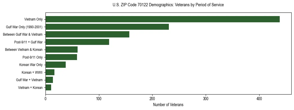 Horizontal bar chart showing veteran distribution by period of military service in US ZIP Code 70122, based on 2023 ACS data.