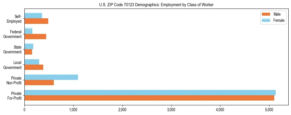 Horizontal bar chart showing employment distribution by class of worker and gender in US ZIP Code 70123, based on 2023 ACS data.