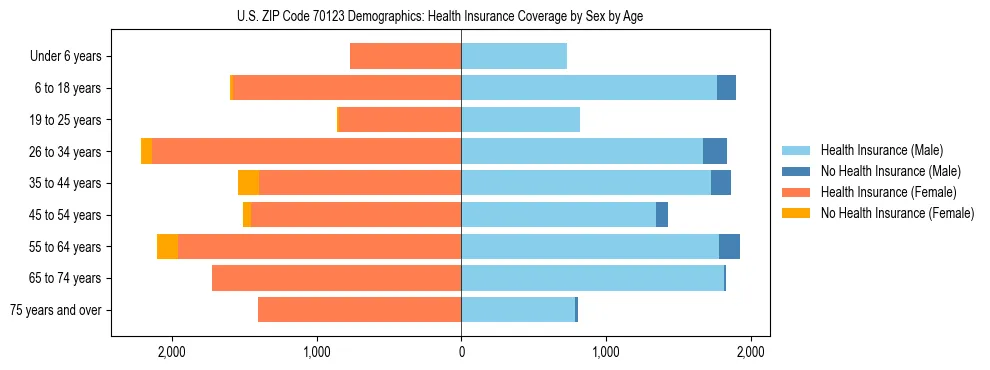 Pyramid chart showing health insurance coverage by age and sex in US ZIP Code 70123.