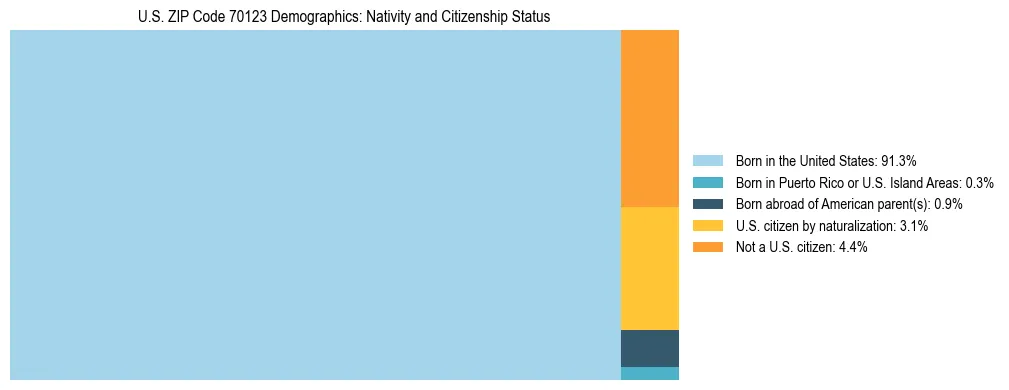 Treemap showing the population distribution by nativity and citizenship status in US ZIP Code 70123 based on U.S. Census data.