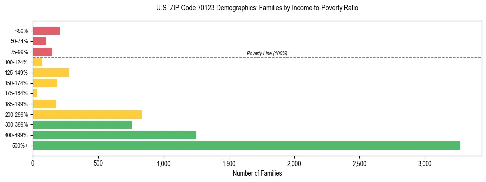 Horizontal bar chart showing family distribution by income-to-poverty ratio in US ZIP Code 70123, based on 2023 ACS data.