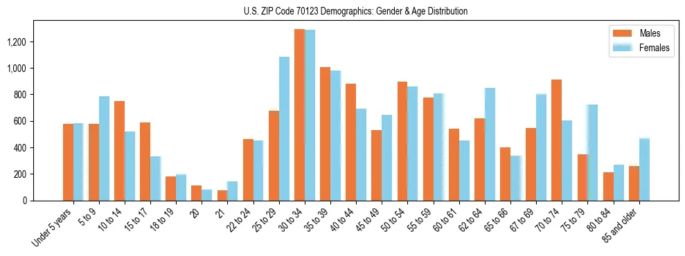 Bar chart showing the population distribution of US ZIP Code 70123 by age group and gender, based on 2023 ACS data.