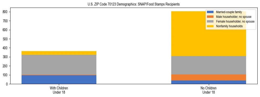 Stacked bar chart showing SNAP/Food Stamps recipient household composition by presence of children under 18 in US ZIP Code 70123, based on 2023 ACS data.