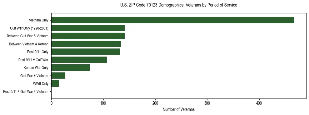 Horizontal bar chart showing veteran distribution by period of military service in US ZIP Code 70123, based on 2023 ACS data.