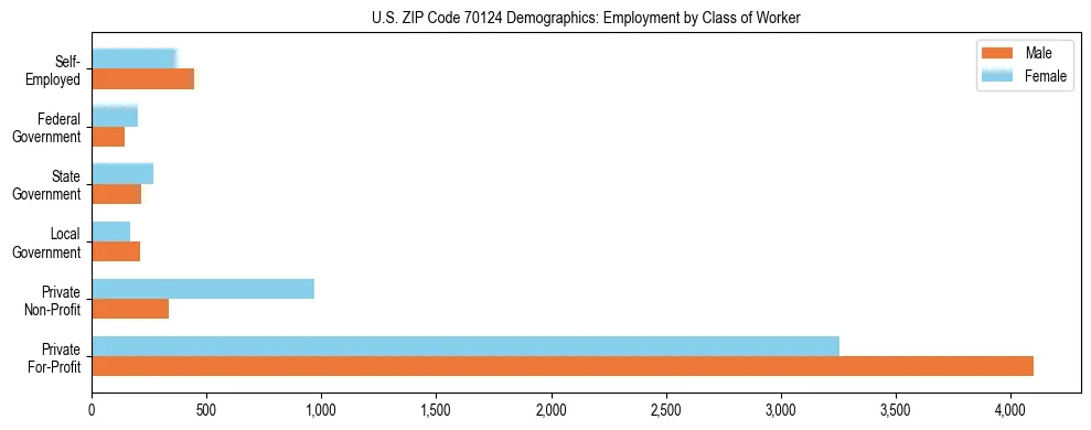 Horizontal bar chart showing employment distribution by class of worker and gender in US ZIP Code 70124, based on 2023 ACS data.