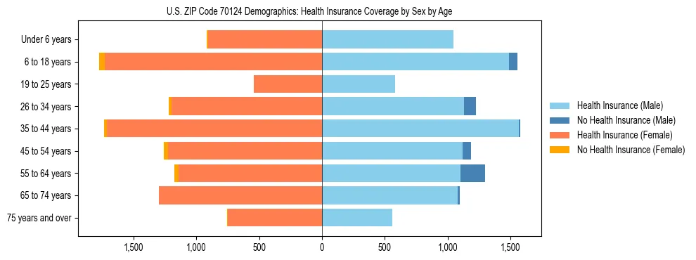 Pyramid chart showing health insurance coverage by age and sex in US ZIP Code 70124.