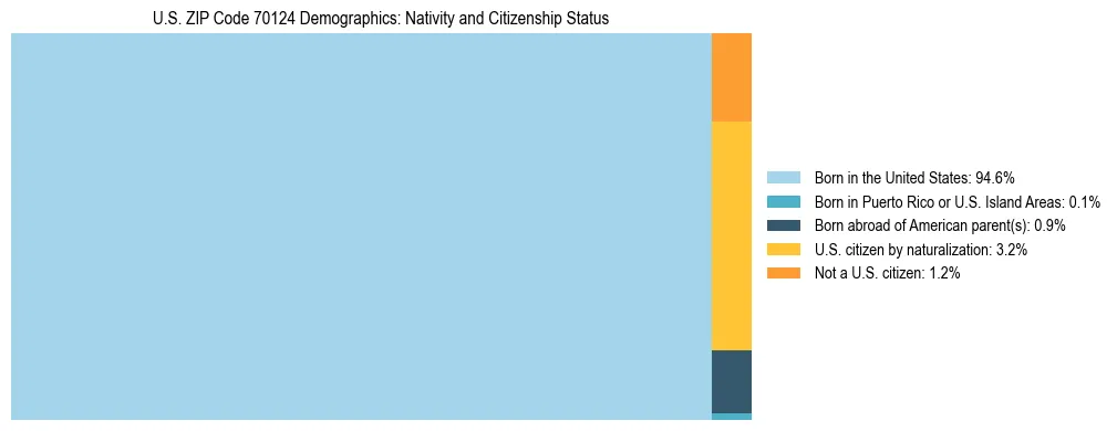 Treemap showing the population distribution by nativity and citizenship status in US ZIP Code 70124 based on U.S. Census data.