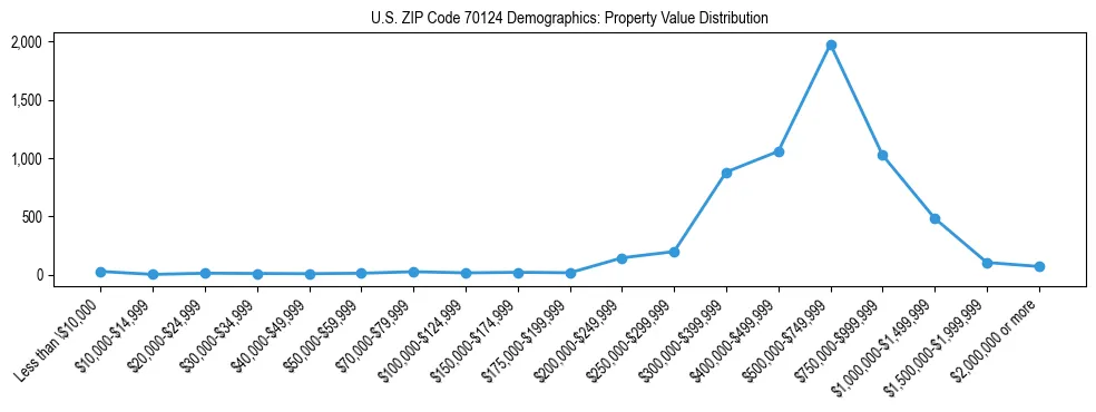 Line chart showing the distribution of property values for owner-occupied housing units in US ZIP Code 70124.