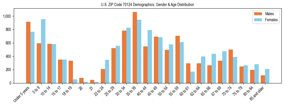 Bar chart showing the population distribution of US ZIP Code 70124 by age group and gender, based on 2023 ACS data.