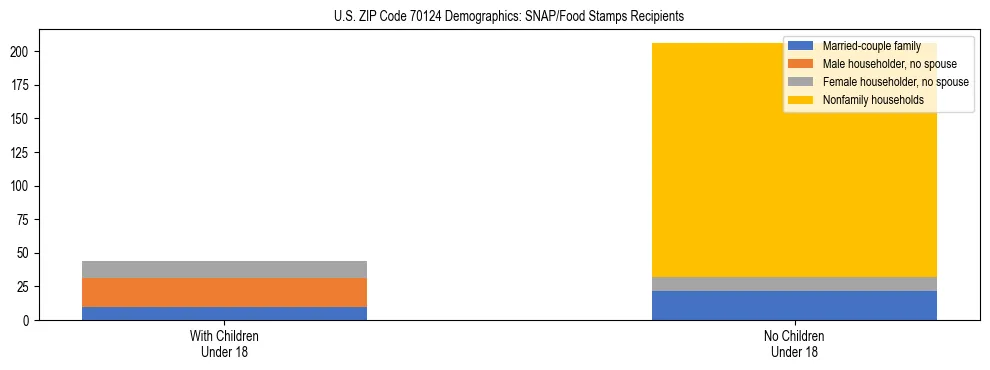 Stacked bar chart showing SNAP/Food Stamps recipient household composition by presence of children under 18 in US ZIP Code 70124, based on 2023 ACS data.