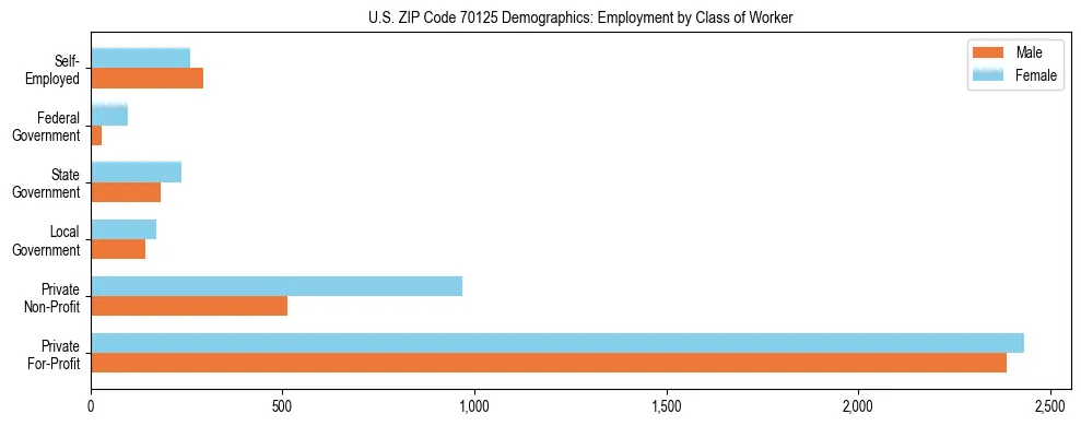 Horizontal bar chart showing employment distribution by class of worker and gender in US ZIP Code 70125, based on 2023 ACS data.