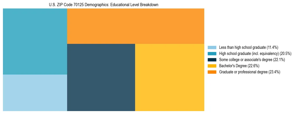 Treemap chart illustrating the educational attainment breakdown for population 25 years and over in US ZIP Code 70125.