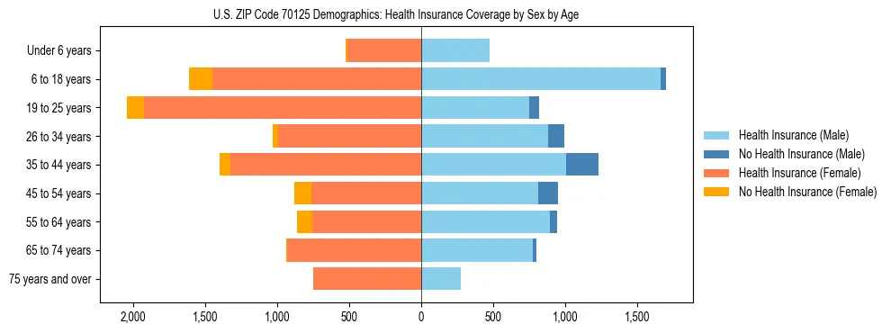 Pyramid chart showing health insurance coverage by age and sex in US ZIP Code 70125.