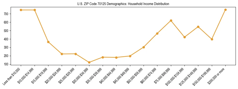 Horizontal bar chart showing household income distribution in US ZIP Code 70125.