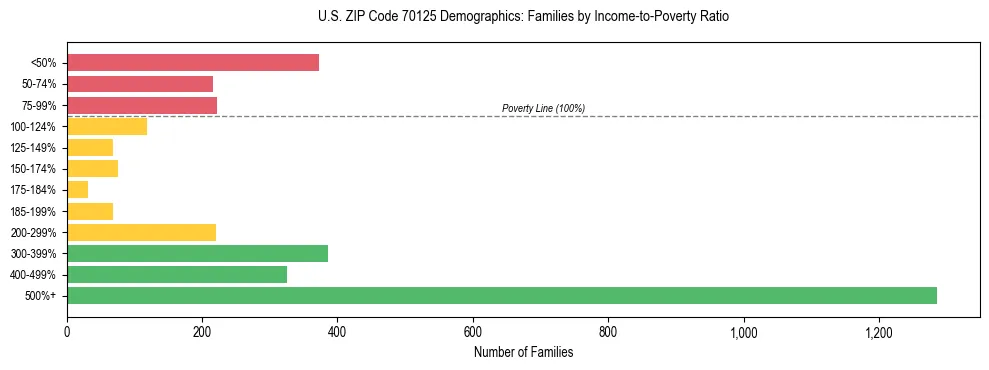 Horizontal bar chart showing family distribution by income-to-poverty ratio in US ZIP Code 70125, based on 2023 ACS data.