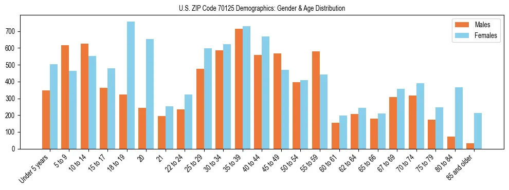 Bar chart showing the population distribution of US ZIP Code 70125 by age group and gender, based on 2023 ACS data.