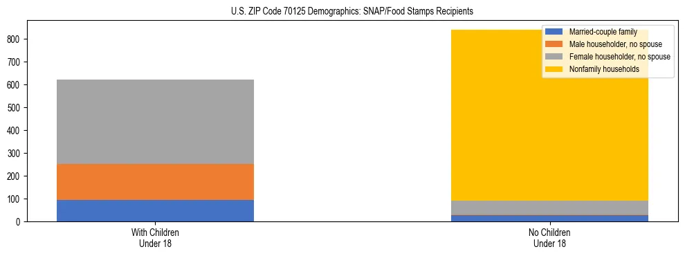 Stacked bar chart showing SNAP/Food Stamps recipient household composition by presence of children under 18 in US ZIP Code 70125, based on 2023 ACS data.