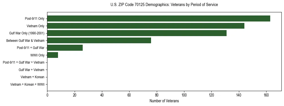 Horizontal bar chart showing veteran distribution by period of military service in US ZIP Code 70125, based on 2023 ACS data.