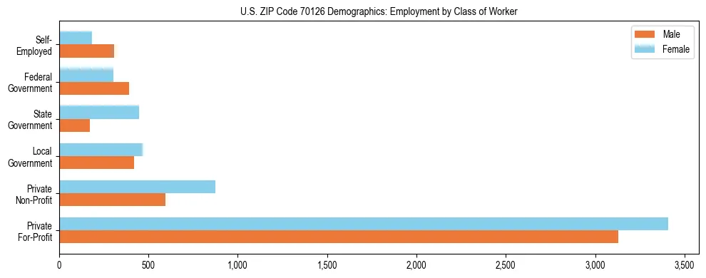 Horizontal bar chart showing employment distribution by class of worker and gender in US ZIP Code 70126, based on 2023 ACS data.