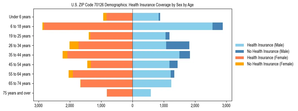Pyramid chart showing health insurance coverage by age and sex in US ZIP Code 70126.