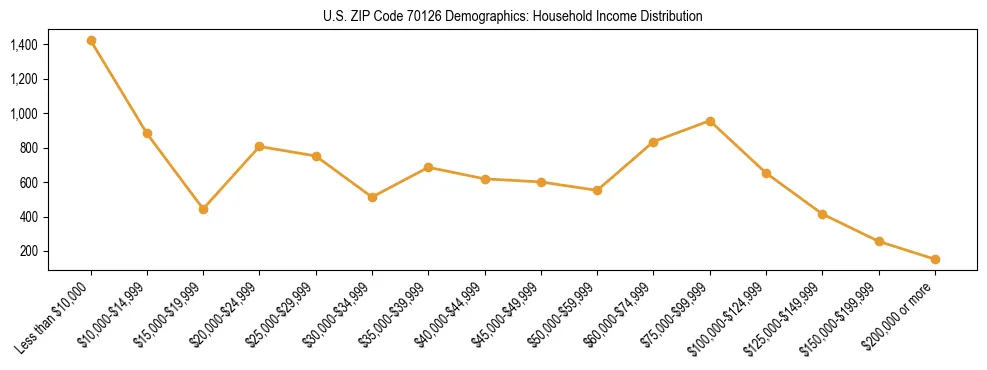 Horizontal bar chart showing household income distribution in US ZIP Code 70126.