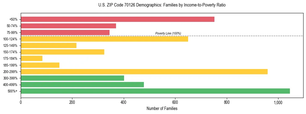 Horizontal bar chart showing family distribution by income-to-poverty ratio in US ZIP Code 70126, based on 2023 ACS data.