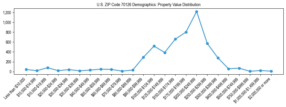 Line chart showing the distribution of property values for owner-occupied housing units in US ZIP Code 70126.