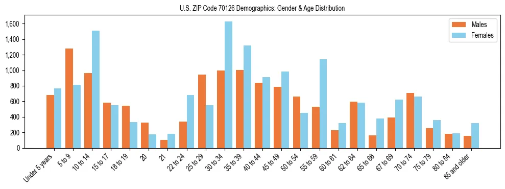 Bar chart showing the population distribution of US ZIP Code 70126 by age group and gender, based on 2023 ACS data.
