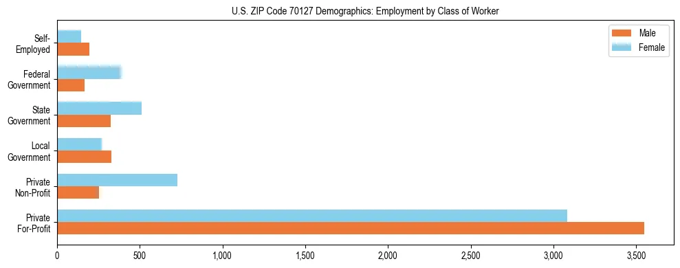 Horizontal bar chart showing employment distribution by class of worker and gender in US ZIP Code 70127, based on 2023 ACS data.