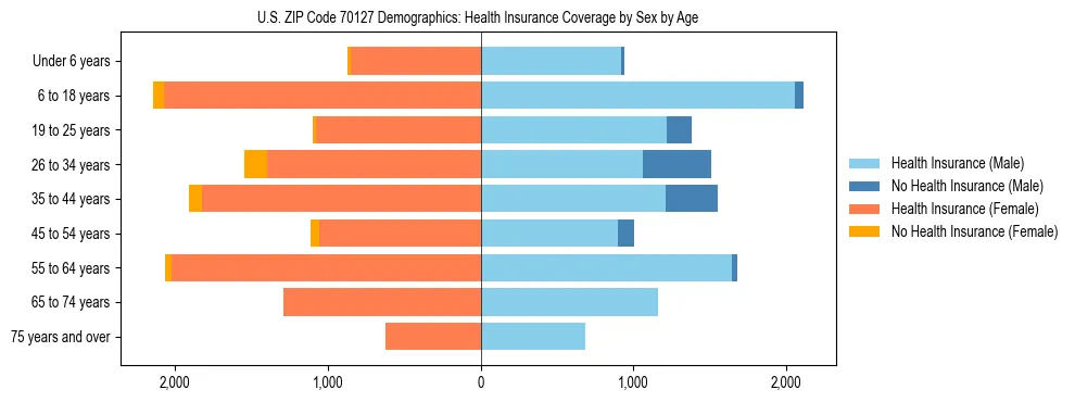 Pyramid chart showing health insurance coverage by age and sex in US ZIP Code 70127.
